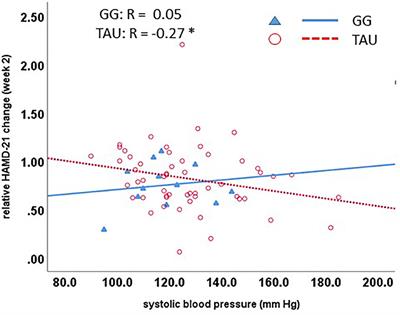 Adjunct Therapy With Glycyrrhiza Glabra Rapidly Improves Outcome in Depression—A Pilot Study to Support 11-Beta-Hydroxysteroid Dehydrogenase Type 2 Inhibition as a New Target